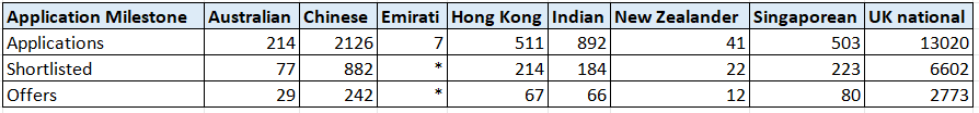 牛津大學錄取數據