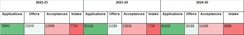 倫敦大學學院錄取數據